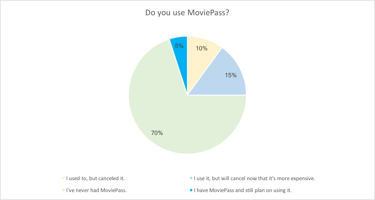 Movie Pass poll 